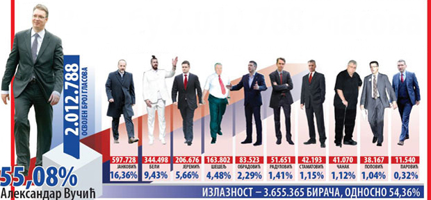 Вучићу 2.012.788 гласова